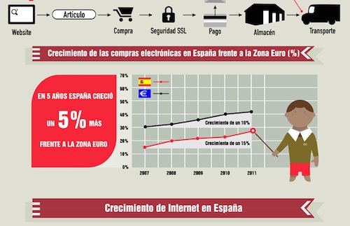 Infografías: evolución