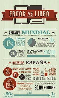 Infografía: e-book vs. libro