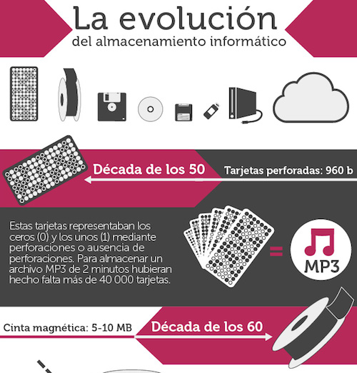 Evolución del almacenamiento informático