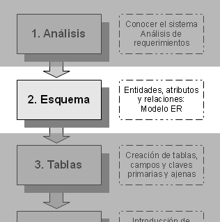 Bases de Datos (II). Esquema con el Modelo Entidad-Relación – Esfera TIC